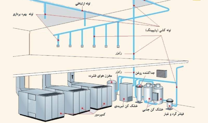 اجزای یک سیستم هوای فشرده  
